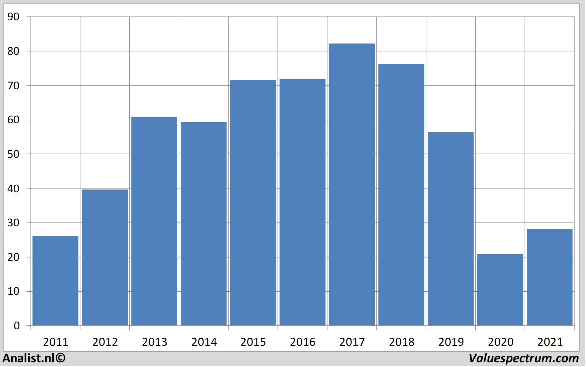 stock analysis renault