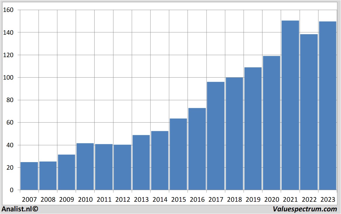 stock graphs dardenrestaurants