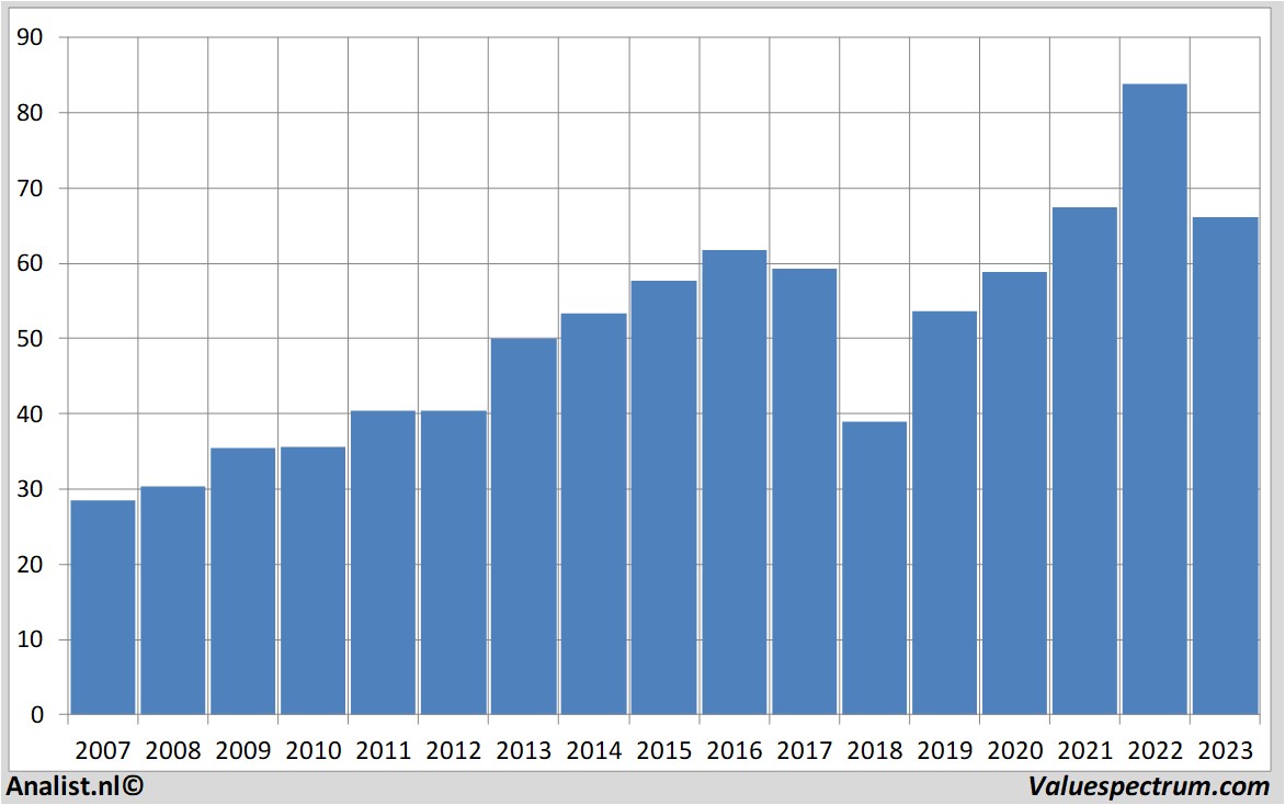 equity research generalmills