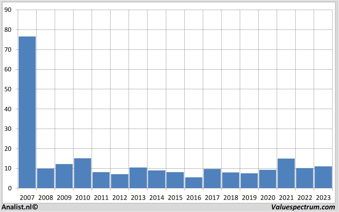 stock graphs heijmans