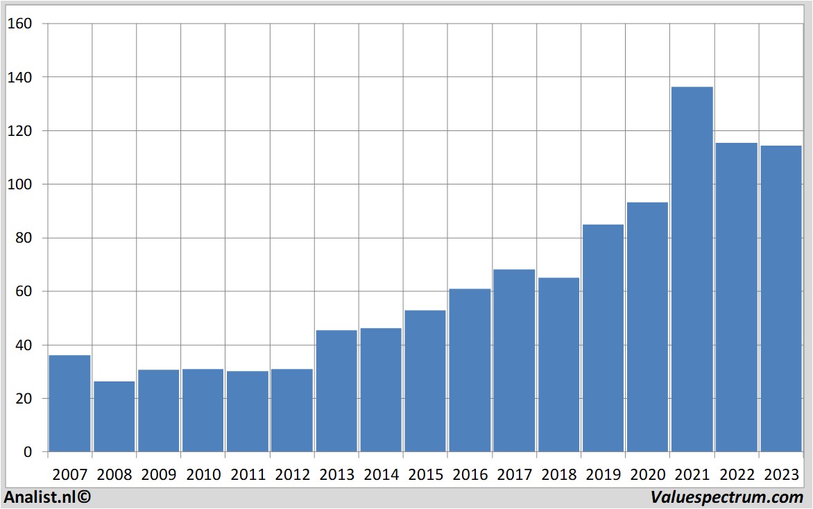 stock analysis paychex