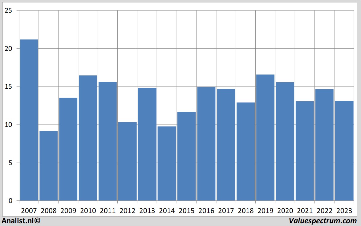 fundamental data sbmoffshore